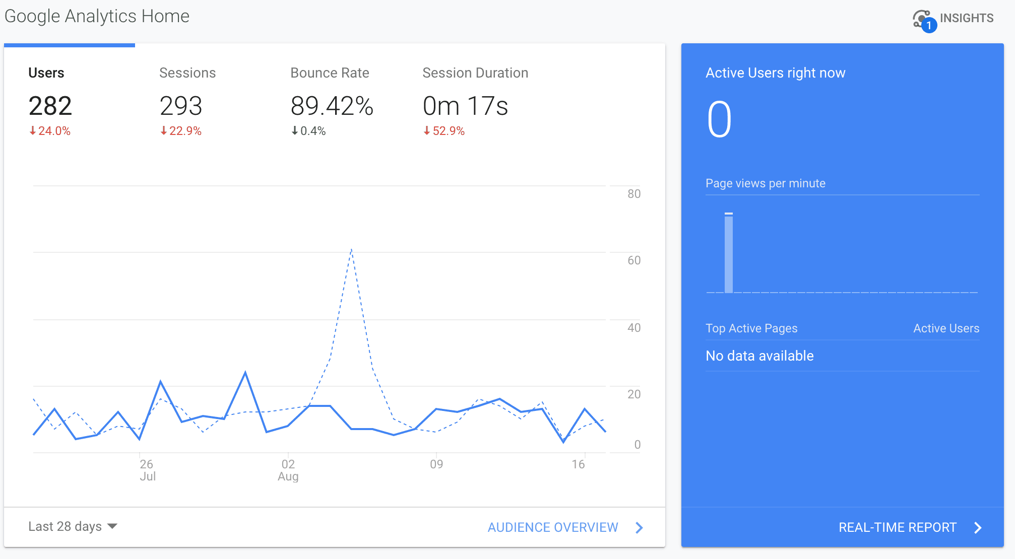 Google Analytics screenshot showing 282 users, 293 sessions, 89.42% bounce rate and 17 seconds as the average session duration